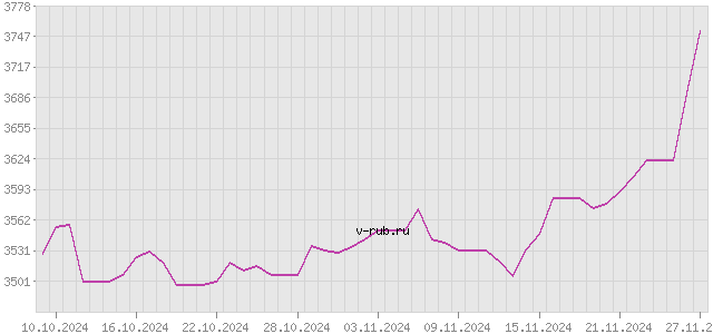 График изменения курса