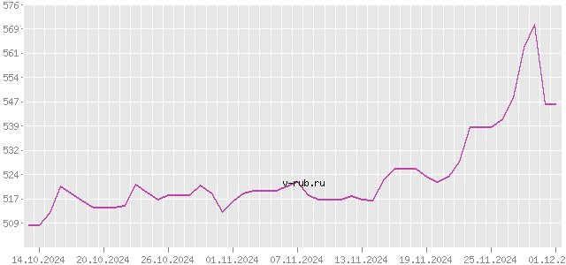 График изменения курса