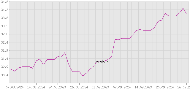 График изменения курса