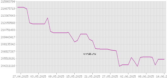 График изменения курса