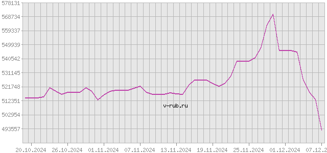 График изменения курса