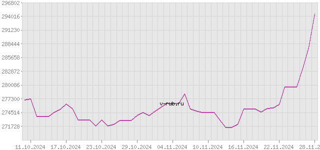 График изменения курса