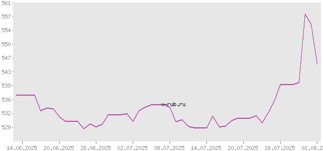 График изменения курса