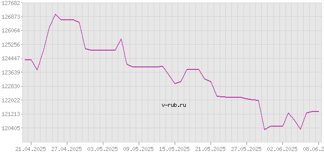 График изменения курса