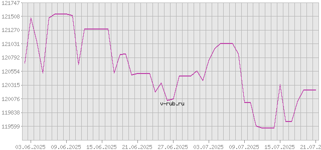 График изменения курса