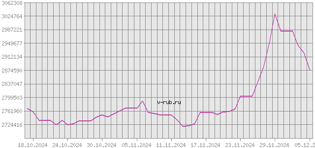 График изменения курса