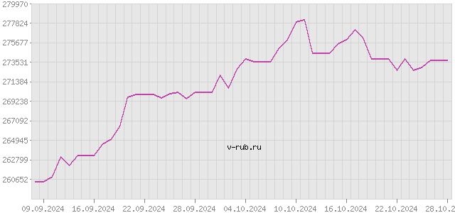 График изменения курса