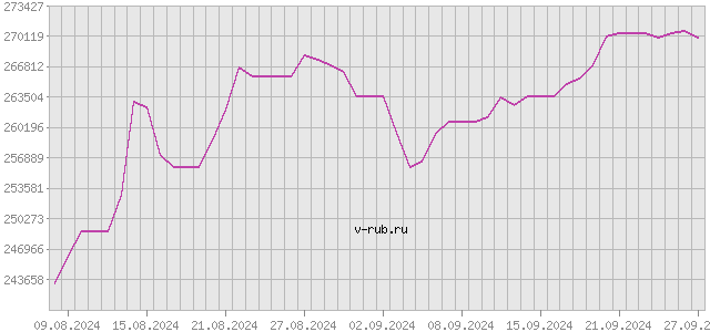 График изменения курса