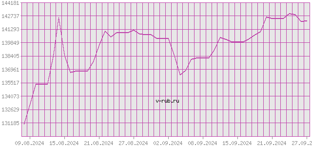 График изменения курса