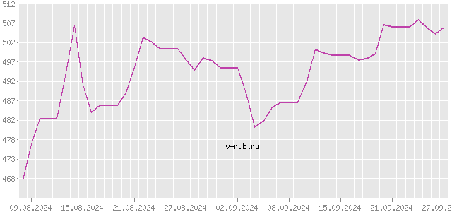 График изменения курса