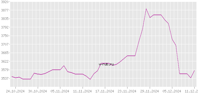 График изменения курса