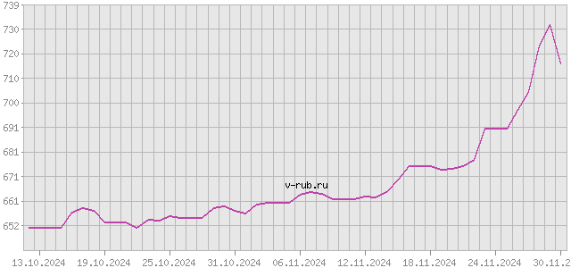 График изменения курса