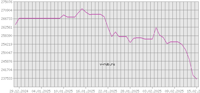 График изменения курса