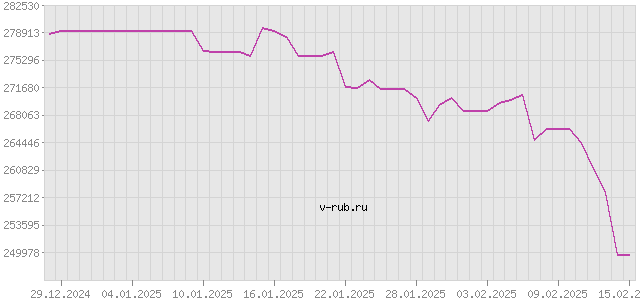 График изменения курса