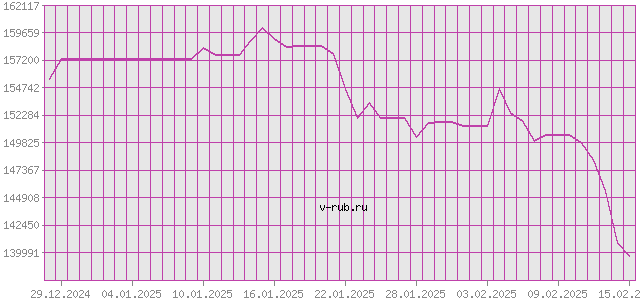 График изменения курса