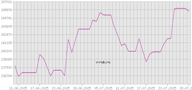 График изменения курса