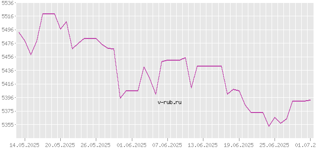 График изменения курса