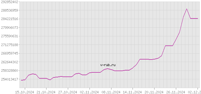 График изменения курса