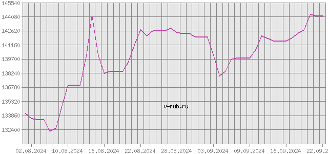 График изменения курса