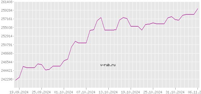 График изменения курса