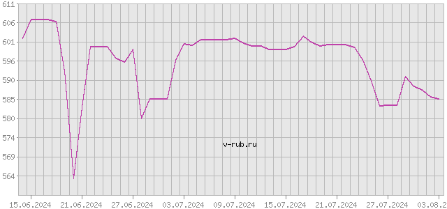 График изменения курса