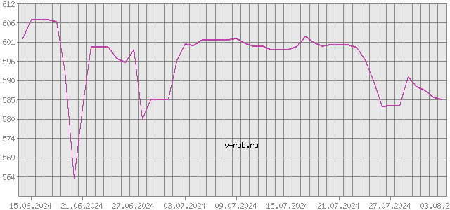 График изменения курса