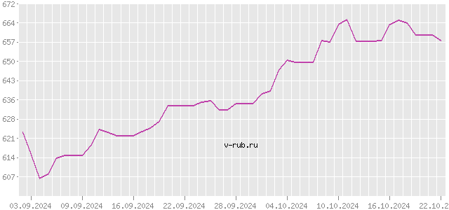 График изменения курса