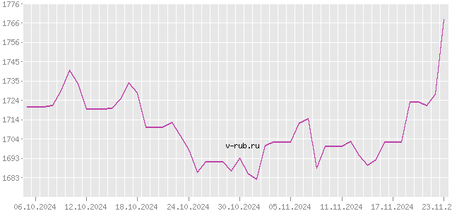 График изменения курса