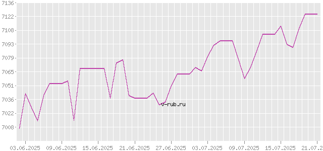 График изменения курса