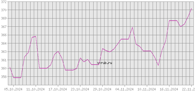 График изменения курса