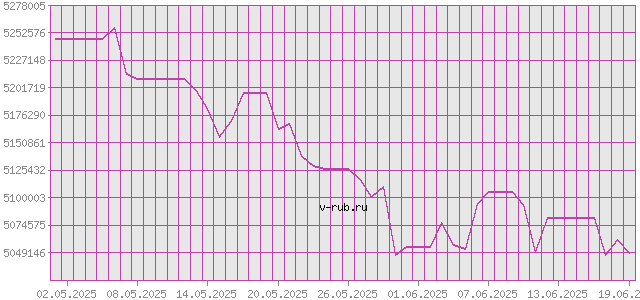 График изменения курса