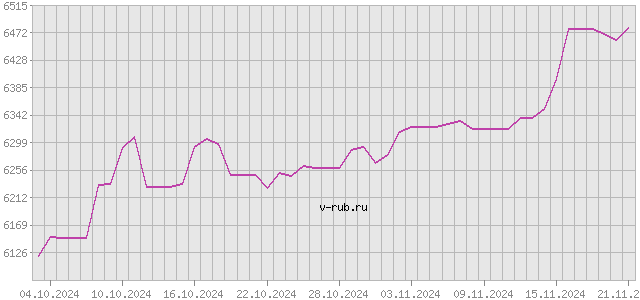 График изменения курса