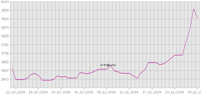 График изменения курса