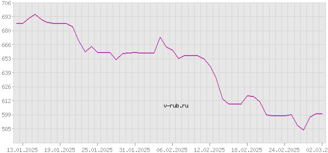 График изменения курса