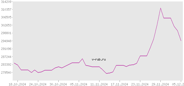 График изменения курса