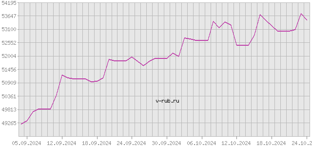 График изменения курса