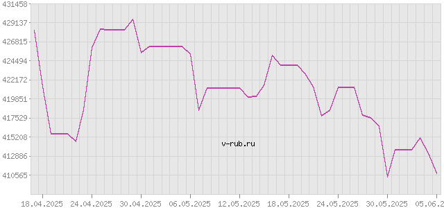 График изменения курса