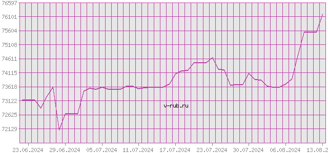 График изменения курса