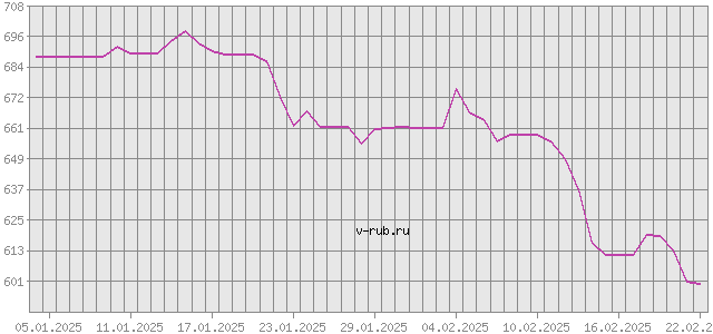 График изменения курса