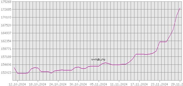 График изменения курса