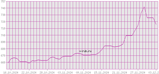 График изменения курса