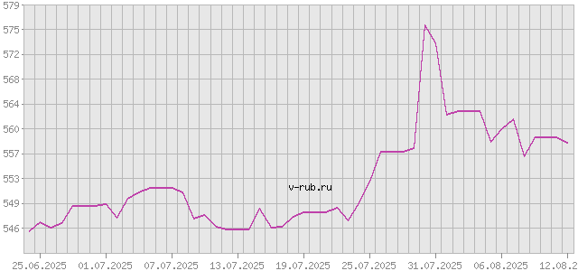 График изменения курса