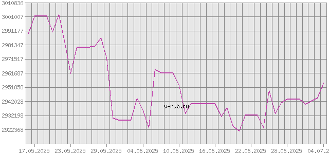 График изменения курса