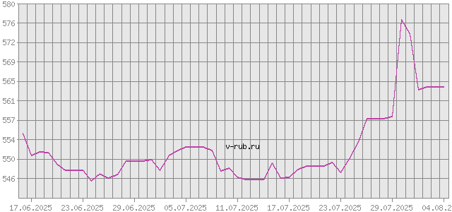 График изменения курса