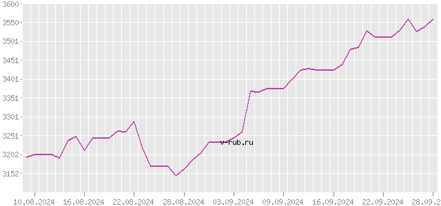 График изменения курса