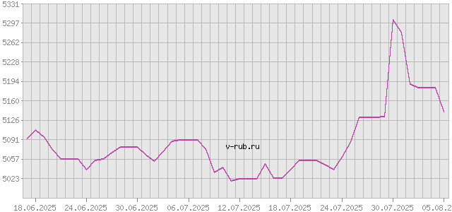 График изменения курса