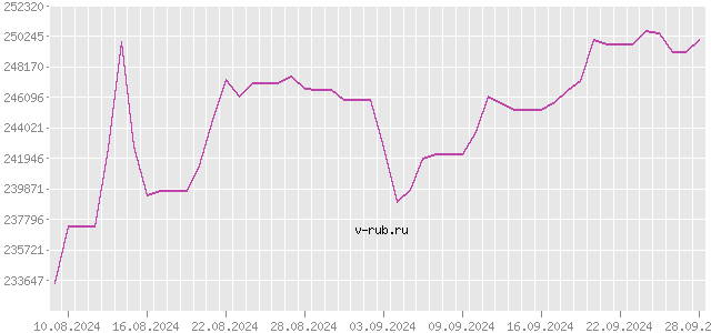 График изменения курса