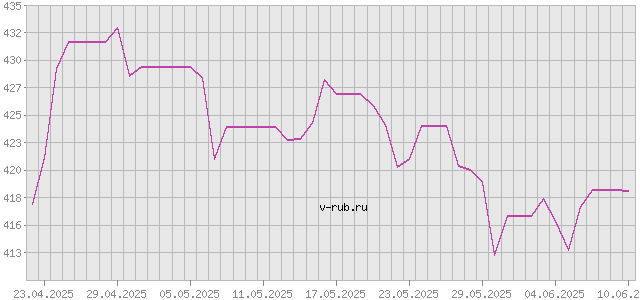 График изменения курса