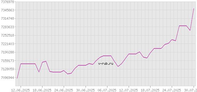 График изменения курса