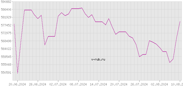 График изменения курса